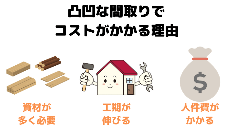 ローコスト住宅は四角の方が安い