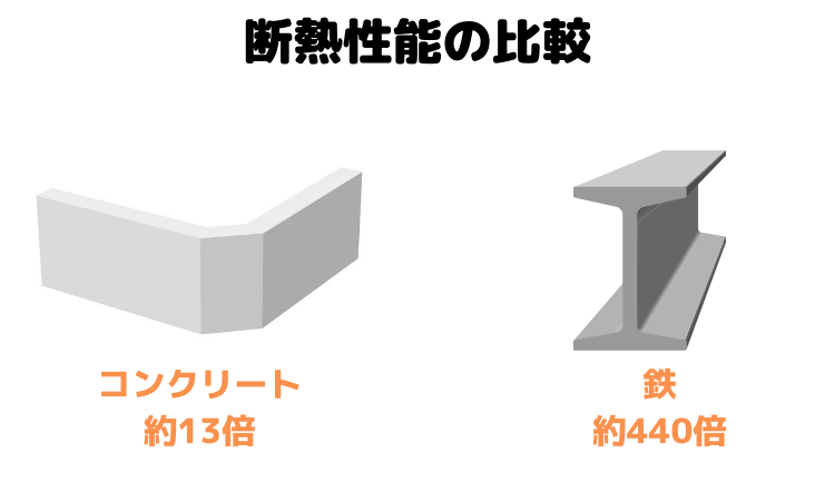 断熱性能の比較