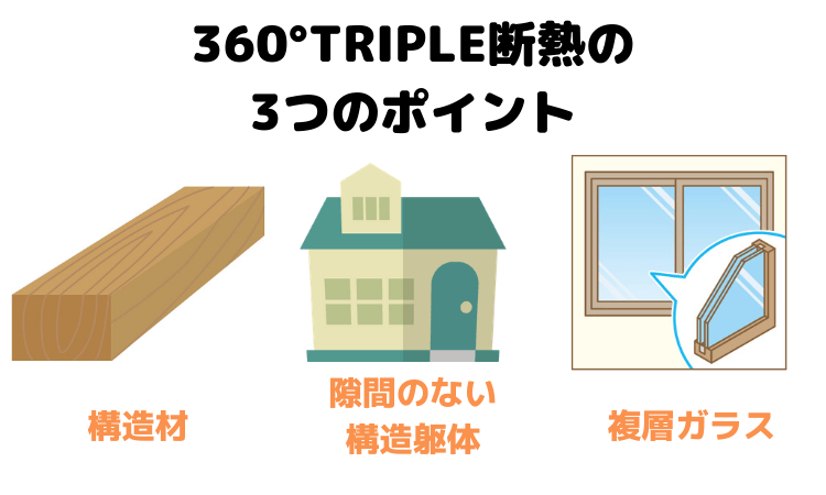 360°TRIPLE断熱の3つのポイント